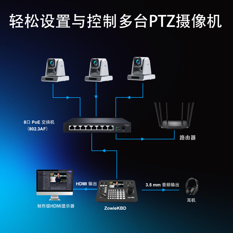 展示 PTZ 控制鍵盤與 HDMI 視頻輸出及音頻監(jiān)聽連接的系統(tǒng)拓撲圖